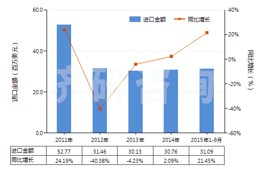 2011-2015年9月中國(guó)以香料為基本成分的制品(生產(chǎn)飲料用,按容量計(jì)酒精濃度≤0.5%)(HS33021010)進(jìn)口總額及增速統(tǒng)計(jì)